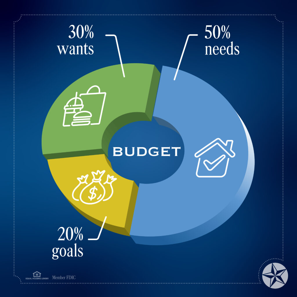 The 50/30/20 Rule Of Thumb For Budgeting - First United Bank